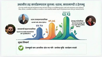 कार्य सम्पादन मूल्याङ्कनमा काठमाडाैँ र धरानलाई समेत जित्याे हेलम्बु गाउँपालिकाले